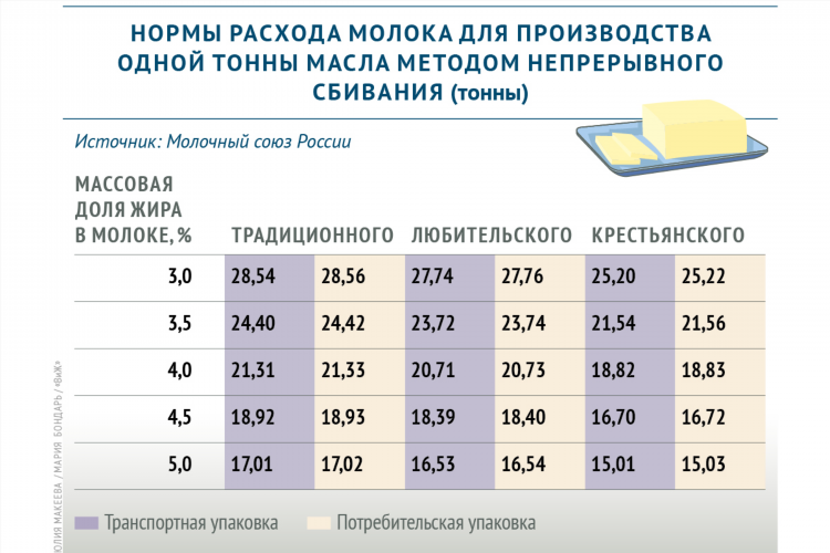 Сколько сыра получается из 1 литра молока