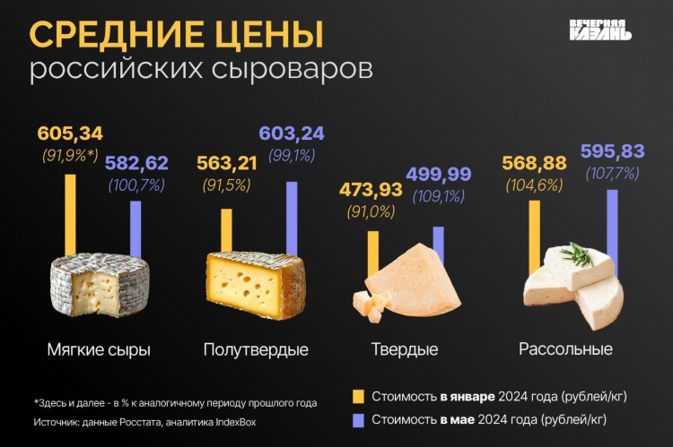 Сыр с жирностью до 30 процентов